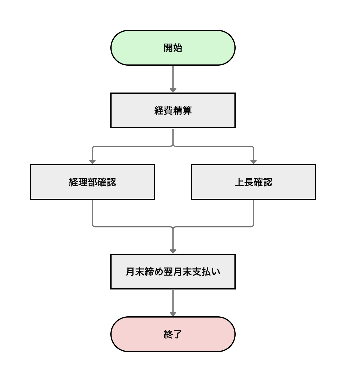 フローチャートの簡易的な並列処理の表現